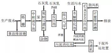 CASS工藝處理食品加工廢水 CASS工藝處理食品加工廢水