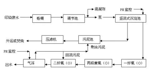 印染廢水處理工藝流程1
