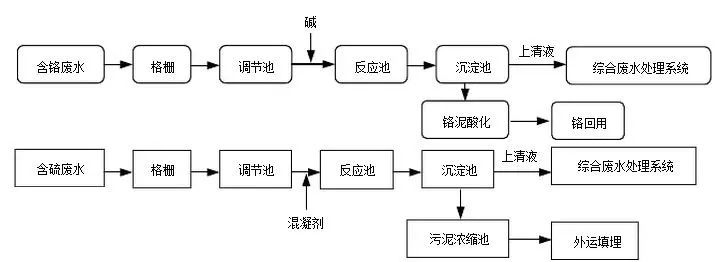 制革廢水處理工藝
