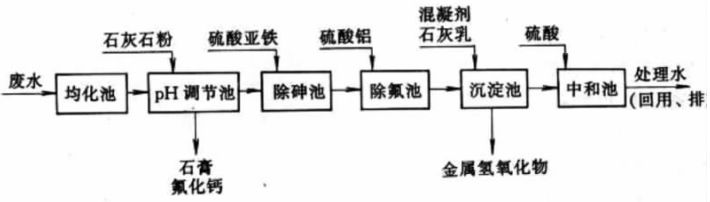 流化沉淀法 流化沉淀法