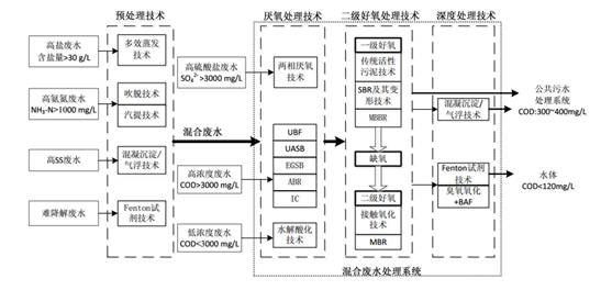 制藥行業(yè)廢水處理技術(shù)