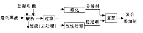 造紙黑液提取木質素制水煤漿