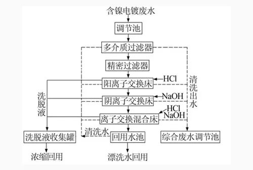 離子交換法處理電鍍廢水