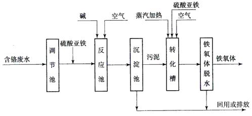 含鉻廢水處理工藝