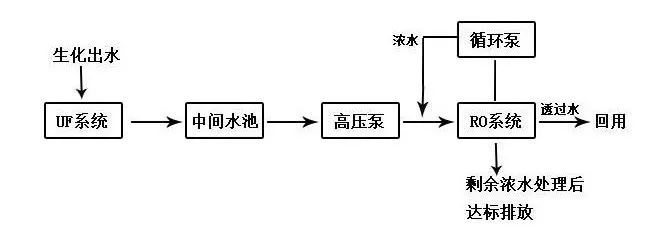 印染廢水處理工藝流程3
