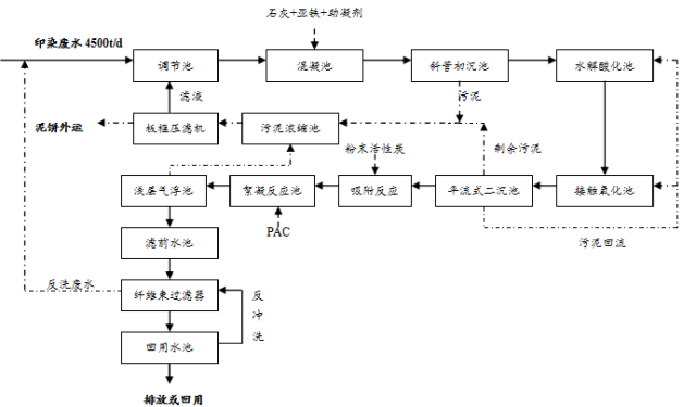 印染廢水處理工藝流程2