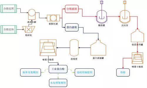 制革廢水處理工藝2