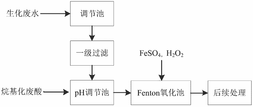 6、Fenton及類Fenton氧化法