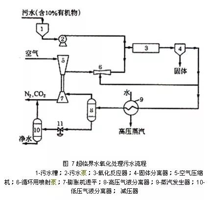 5、SCWO(超臨界水氧化)技術