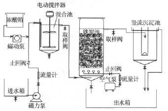 2、鐵炭微電解處理技術