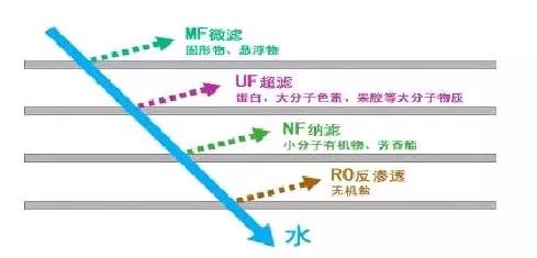 1、膜技術