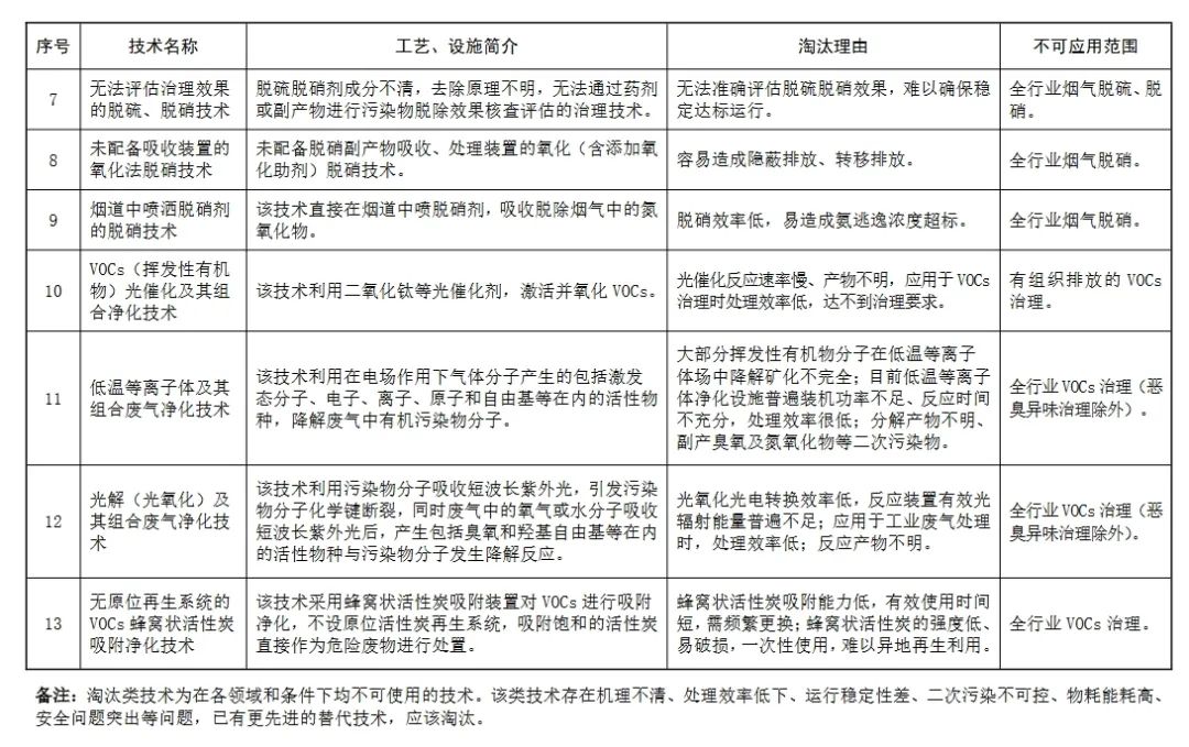 生態環境部：這些除塵、脫硫脫硝、VOCs治理技術將限制或淘汰4
