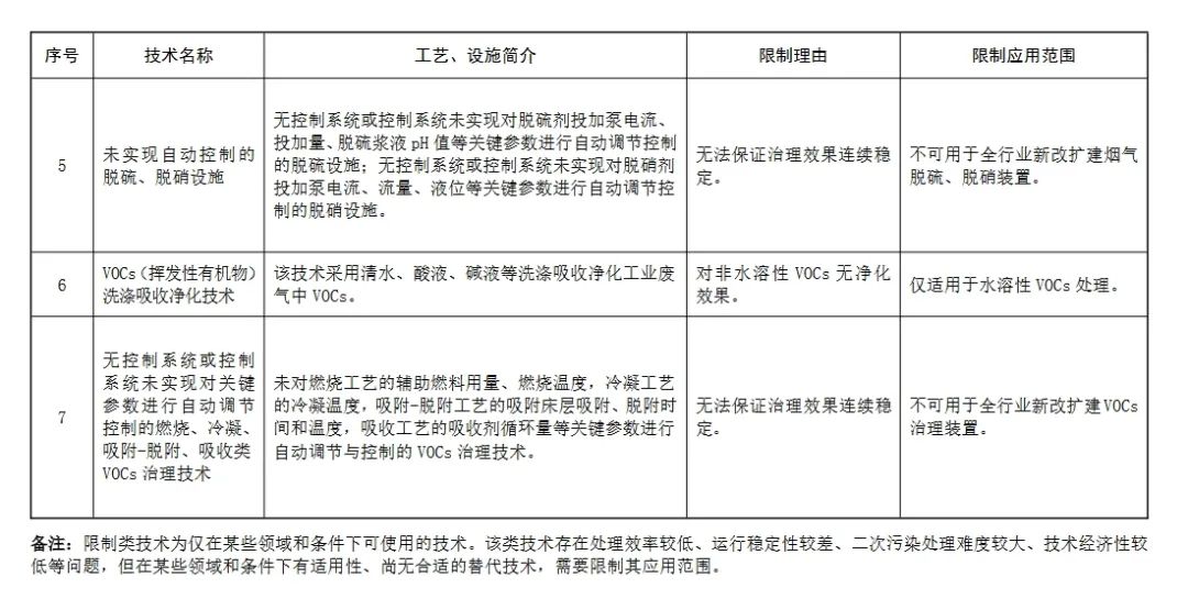 生態環境部：這些除塵、脫硫脫硝、VOCs治理技術將限制或淘汰2