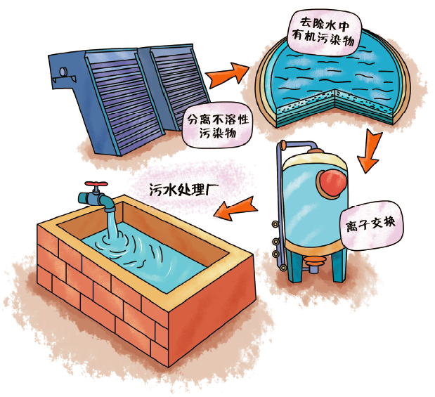 【環保干貨】城鎮生活污水是怎樣進行凈化處理的？